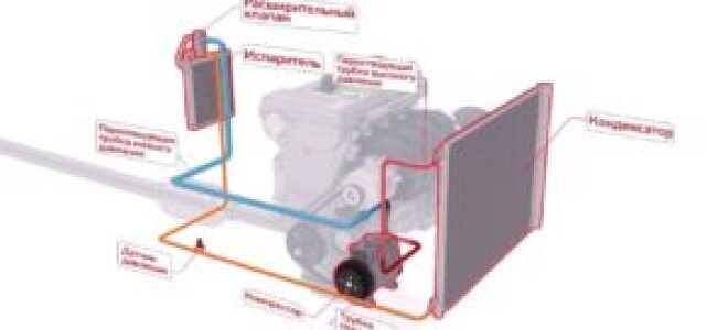 Как устроен автомобильный кондиционер