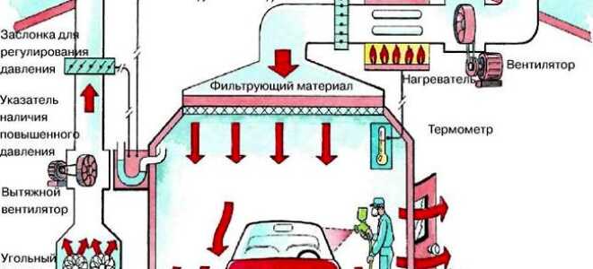 Система вентиляции в покрасочной камере. Расчет и варианты обустройства.