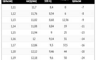Заряд у автомобильного аккумулятора