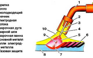 Выбор сварочного полуавтомата для кузовных работ в гараже. Характеристики и советы по подбору.