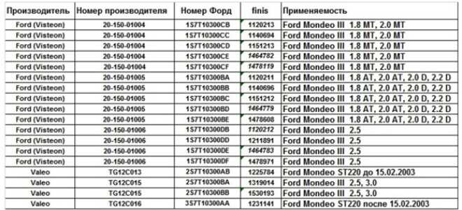 Генератор Ford Mondeo 3