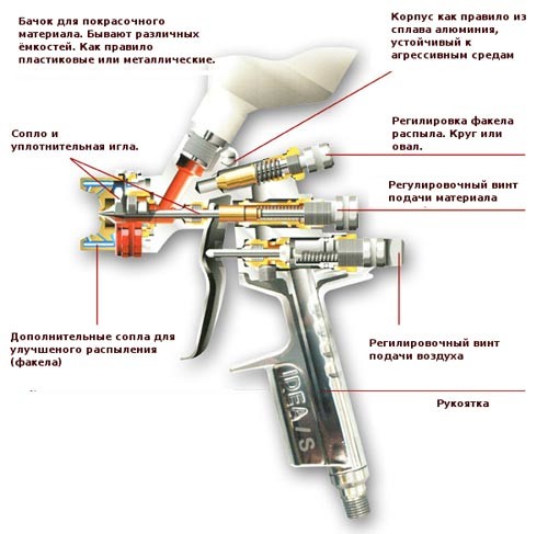 Shema-vnutrennego-ustrojstva-pnevmaticheskogo-kraskopulta