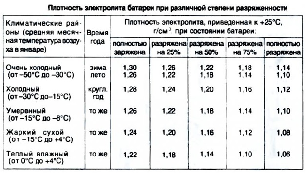 Влияние заряда