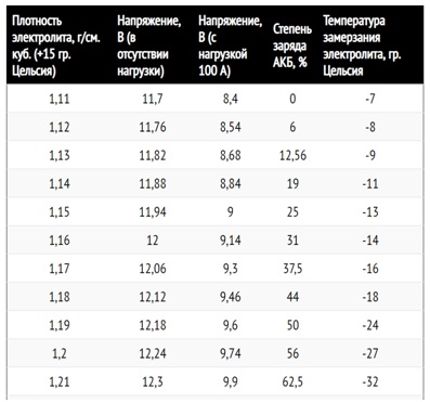 Зависимость плотность электролита и напряжения от уровня заряда