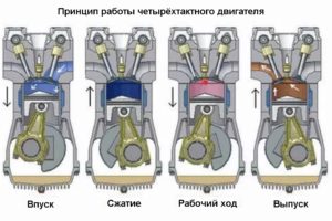 Принцип работы четырёхтактного двигателя