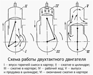 Принцип работы двухтактного двигателя