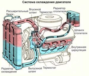 Система охлаждения двигателя