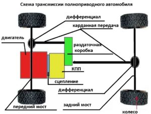 Трансмиссия полноприводного автомобиля