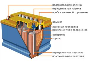 Устройство аккумулятора автомобиля