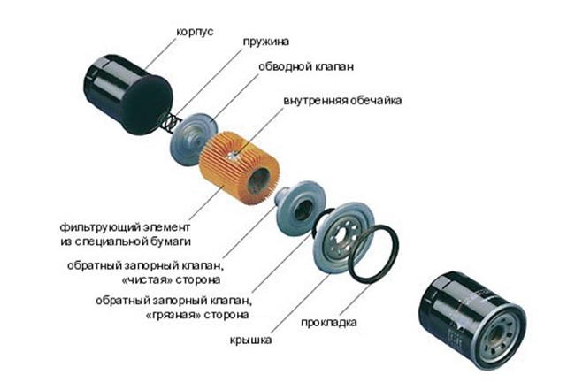 Из чего состоит масляный фильтр